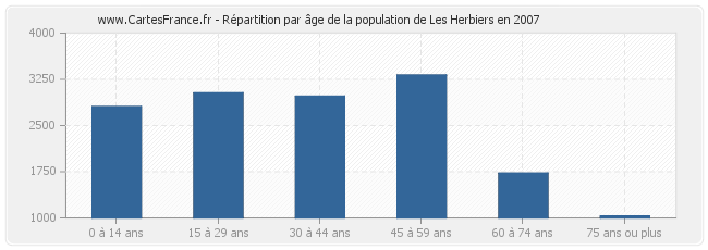 Répartition par âge de la population de Les Herbiers en 2007